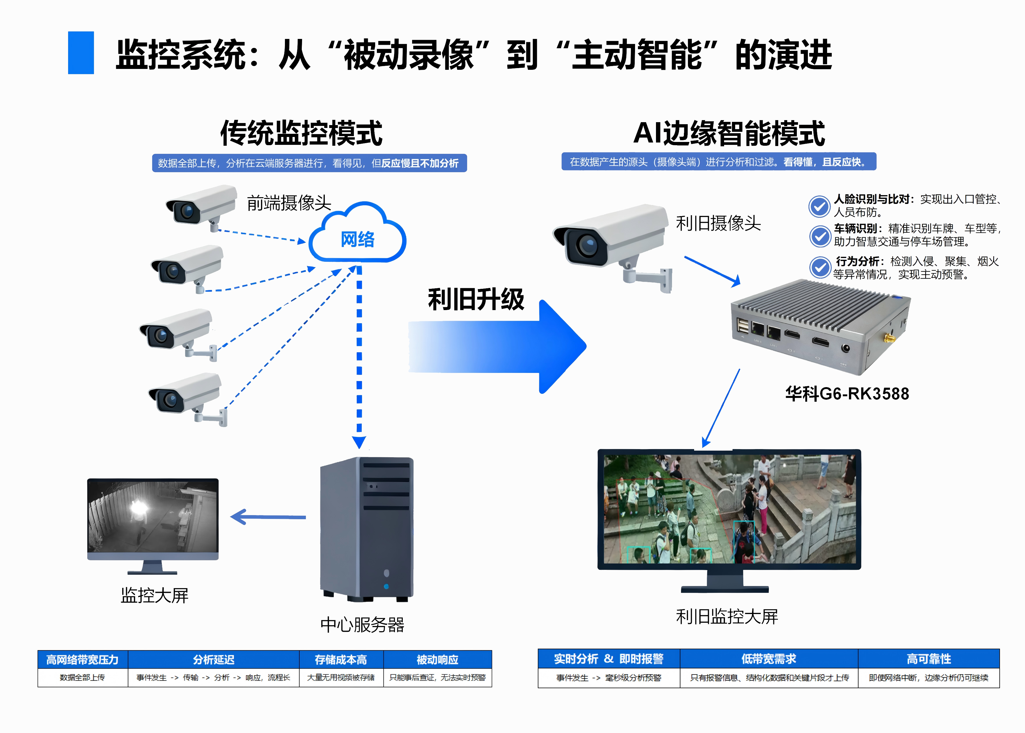 监控系统：从“被动录像”到“主动智能”的演进.png