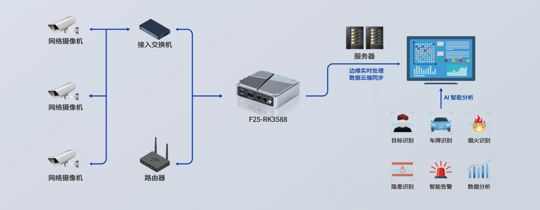 华科智能G6-RK3588在AI视觉方面的应用.png
